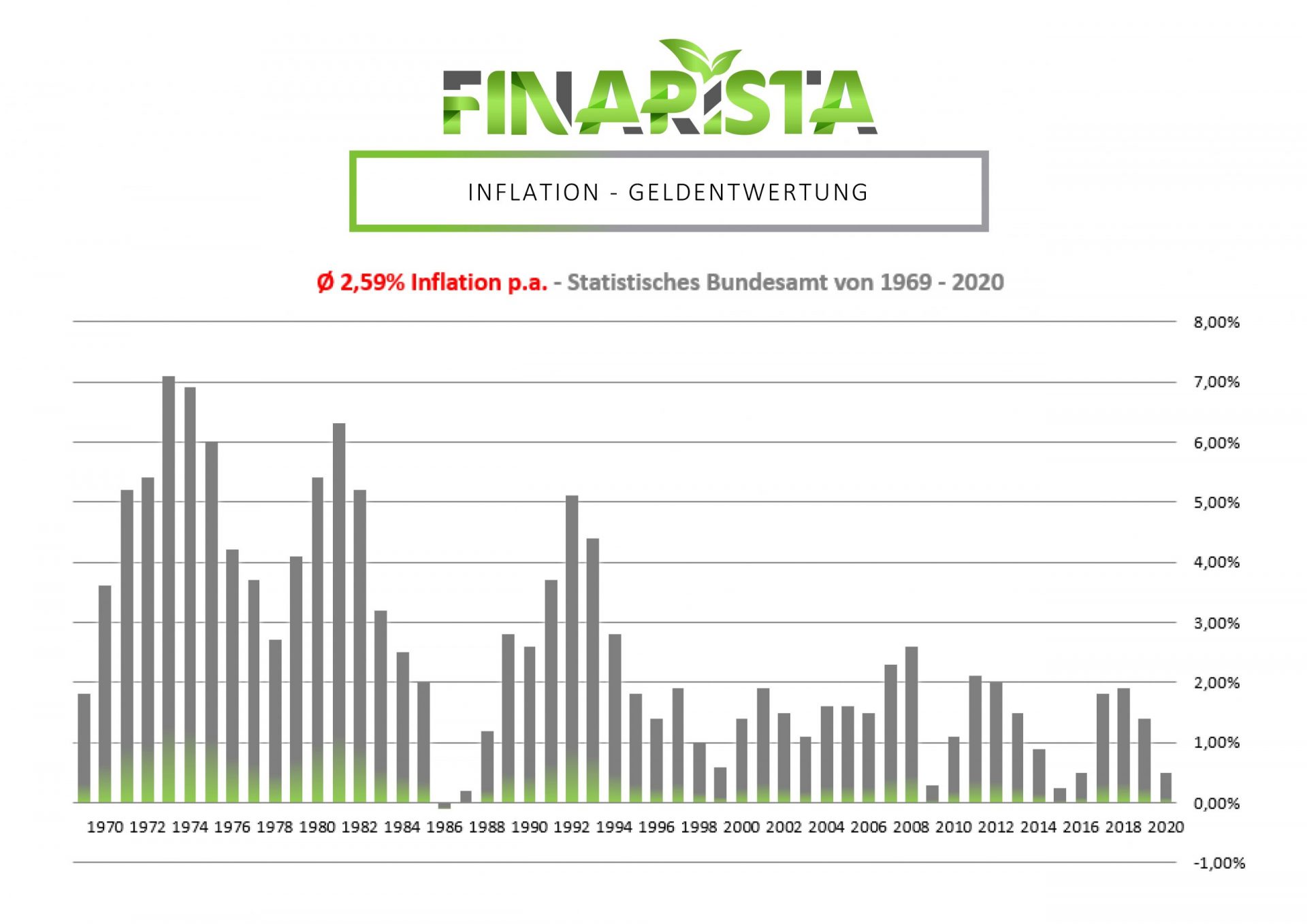 Finarista - Inflation - Zahlen statistisches Bundesamt 1220