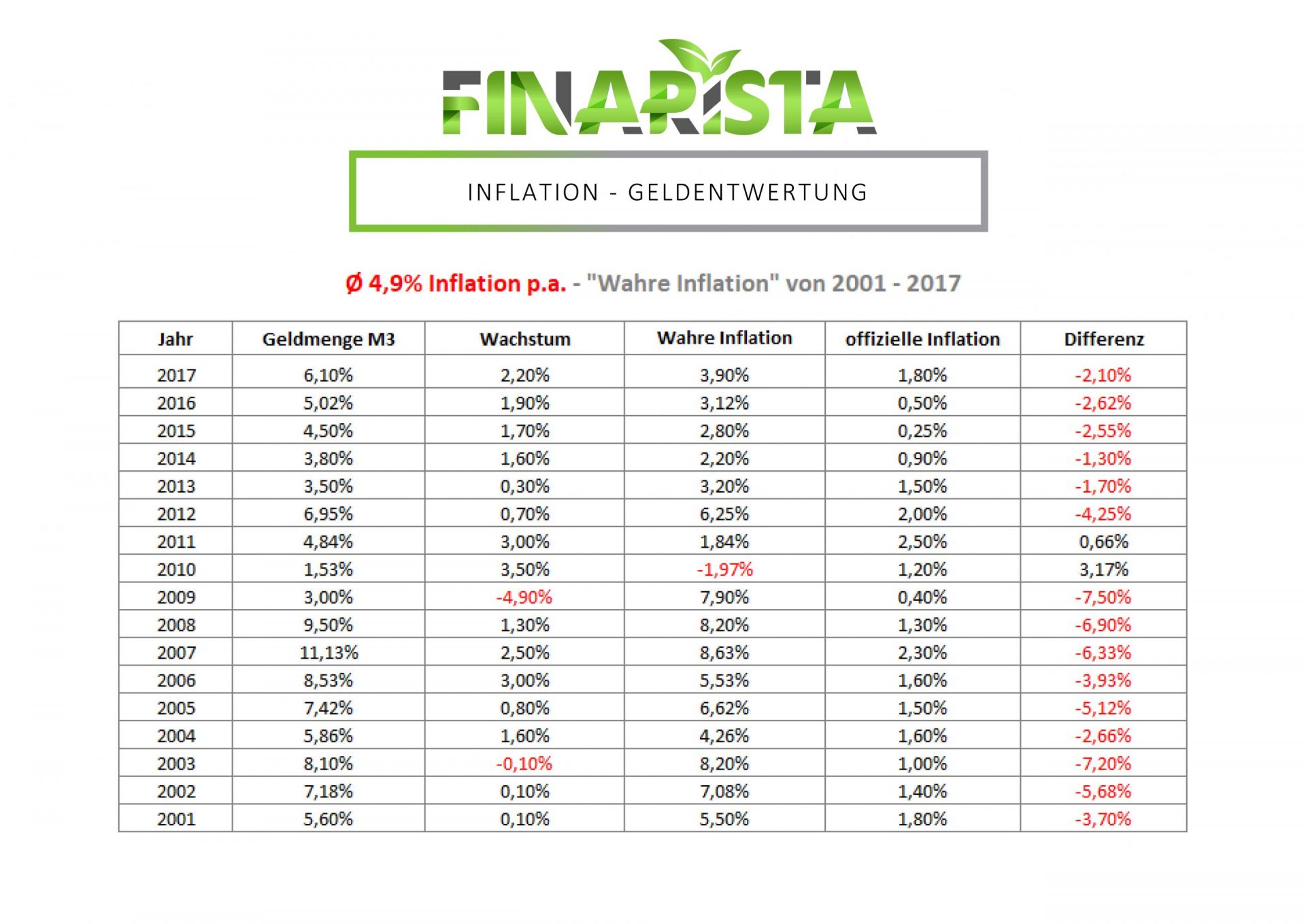 Finarista - Wahre Inflation bis 2017